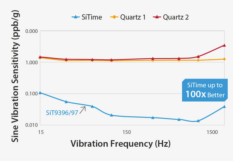 SiTime – Immune to Vibration