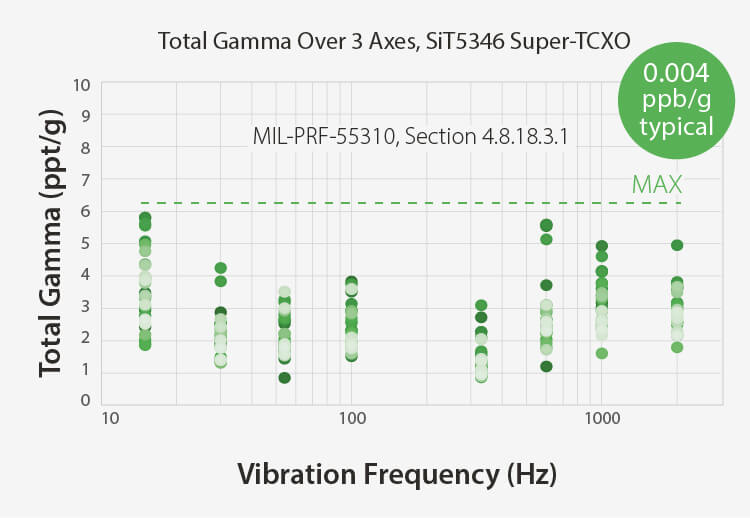 SiTime – Lower Acceleration (g) Sensitivity