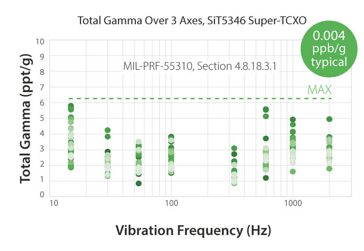 SiTime – Lower Acceleration (g) Sensitivity