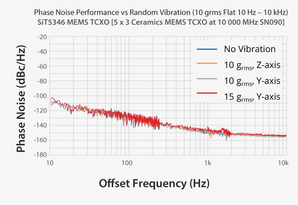 SiT5348 Super-TCXO Phase Noise Under Vibration​