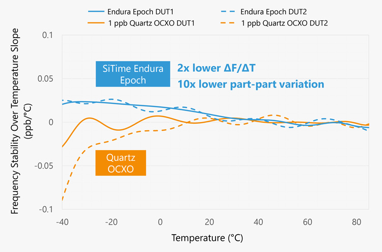 SiT7111 is 2x-10x Better on ΔF/ΔT, Enabling Longer Holdover