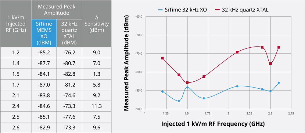 SiTimes MEMS oscillator remains resilient to EMI compared with a quartz-based alternative