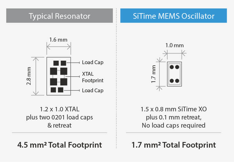 SiTime MEMS Oscillators – Smallest size, Lower BOM