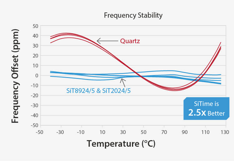 SiTime – Tighter Stability