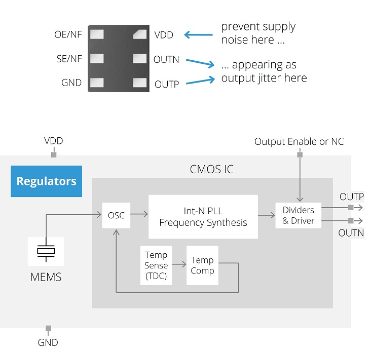 integrated regulators in sitime oscillators
