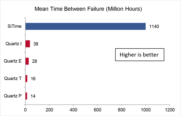 Mean time between failure graph - Higher is better
