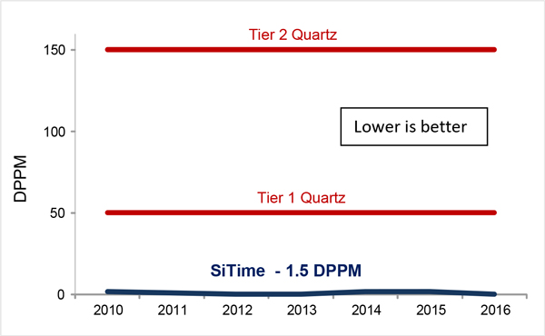 Mean time between failure graph - Lower is better