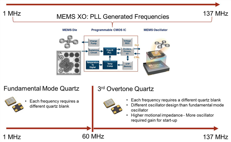 MEMS XO: PLL Generated Frequencies