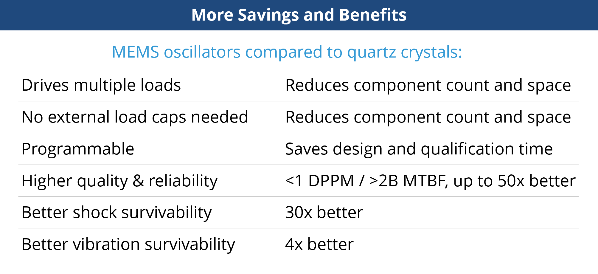 More savings and benefits of oscillators compared to quartz crystals table