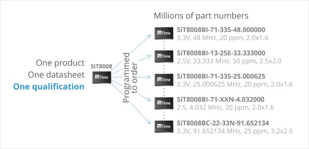 one qualification = millions of parts