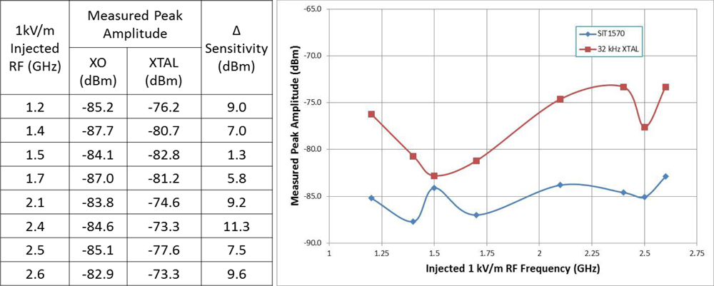 Oscillators are less sensitive to EMI