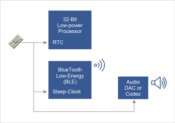 Oscillators can drive multiple loads