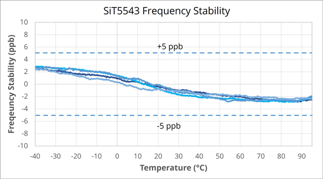 SiT5543 – Frequency stability ±5 ppb up to 95°C