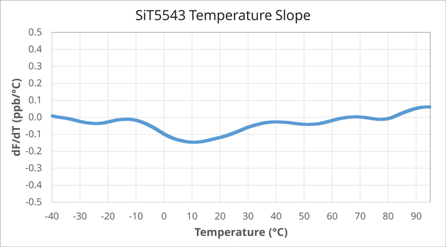 SiT5543 – Temperature slope dF/dT is less than 0.3 ppb/°C