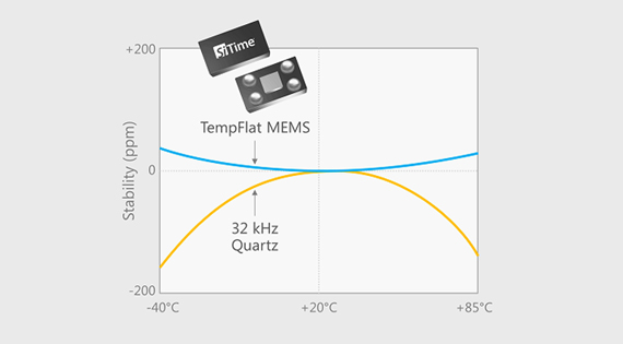 SiTime's TempFlat Graph