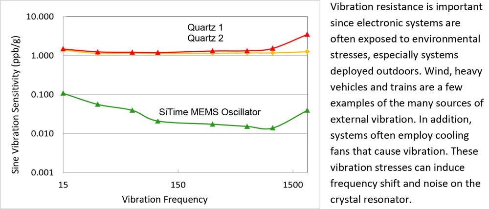 Vibration resistance is important