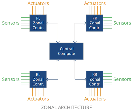 automotive zonal architecture