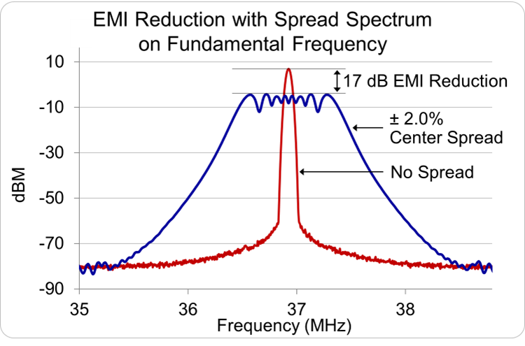 17 dB EMI reduction