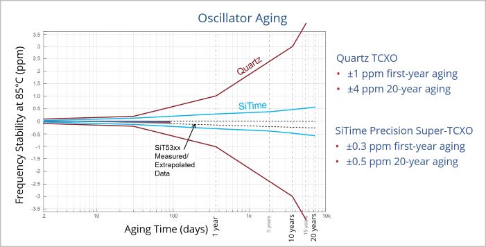 Image: Oscillator aging of quartz TCXOs compared to MEMS Super-TCXOs