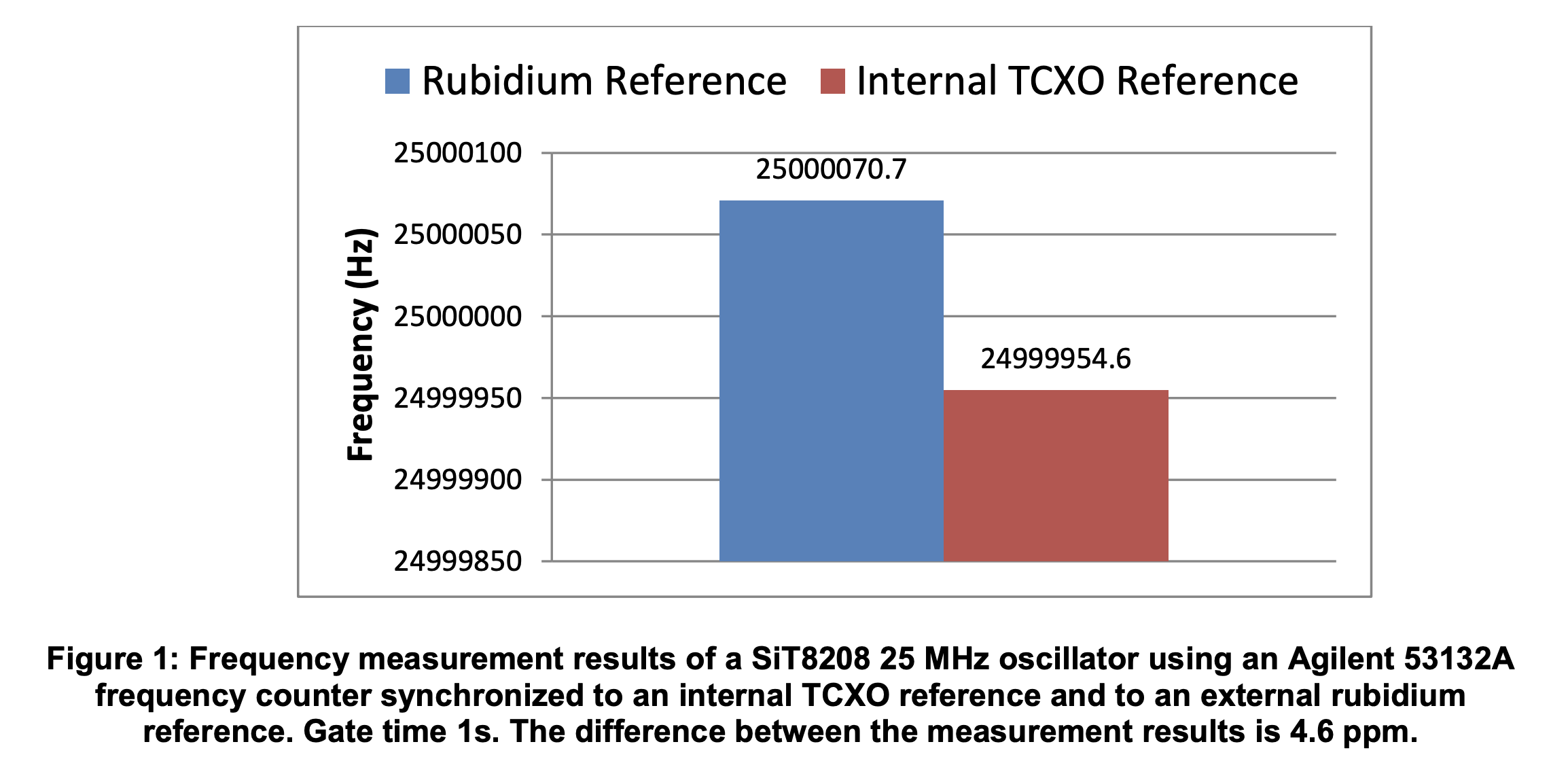 Figure 1 Frequency Measurement results of a Sit8208 25 MHz oscillator