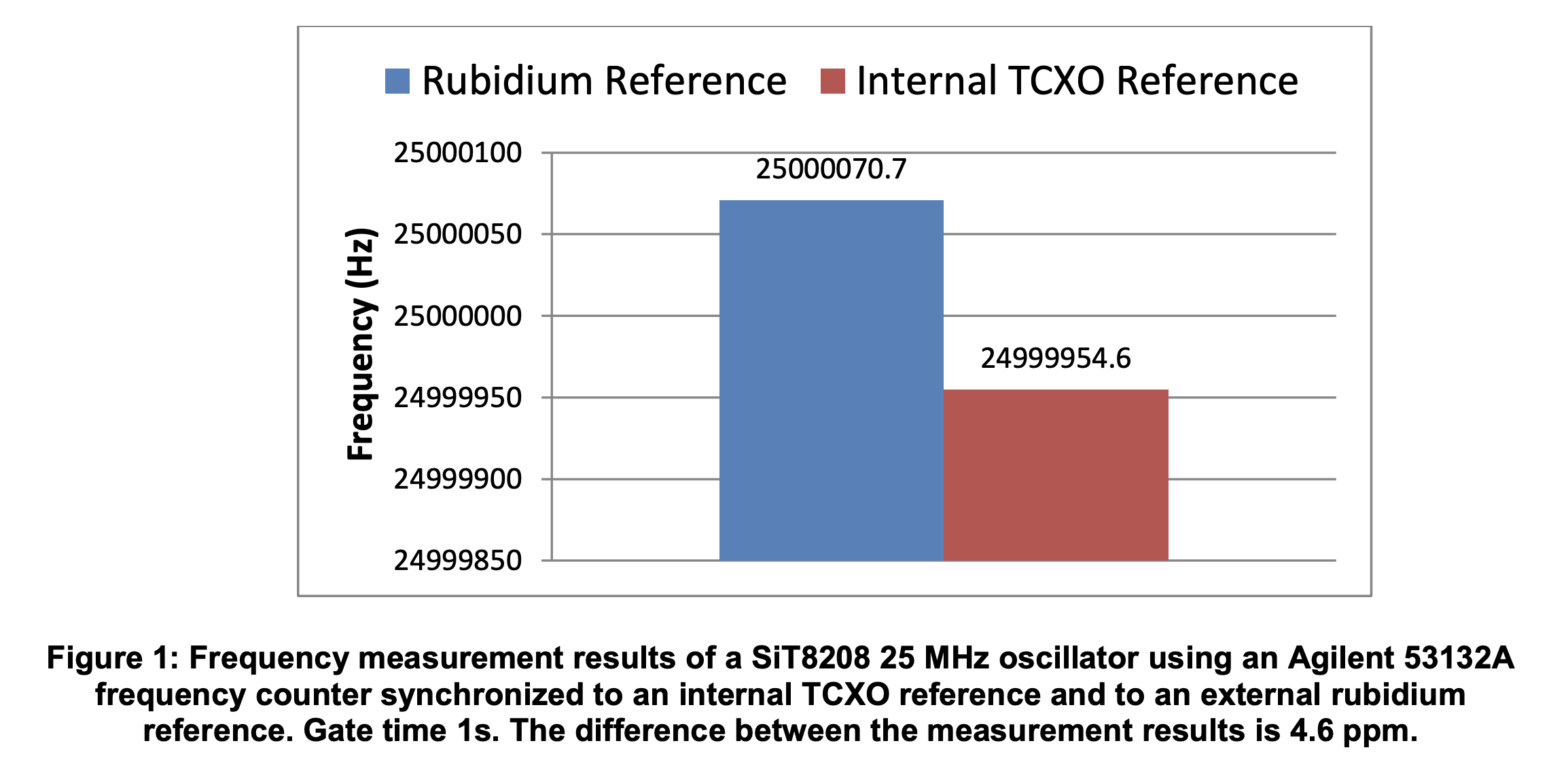 図 1 Sit8208 25 MHz 発振器の周波数測定結果