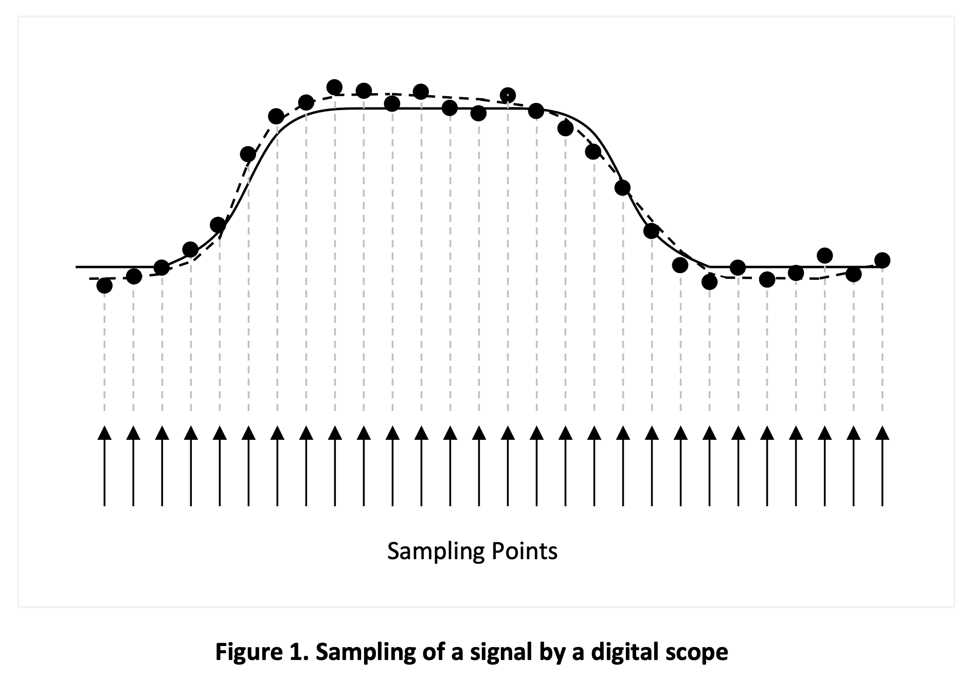 Figure 1 Sampling of a signal by a digital scope