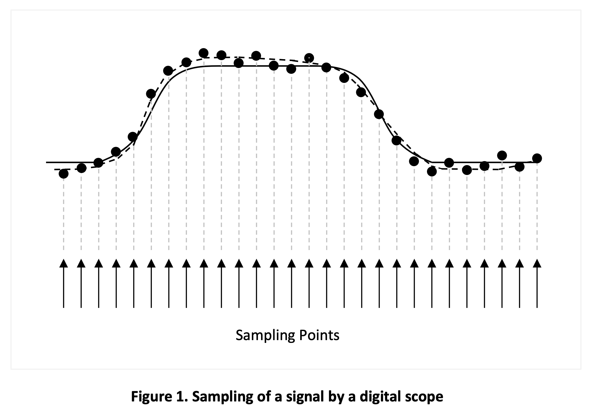 Abbildung 1 Abtastung eines Signals durch ein digitales Oszilloskop