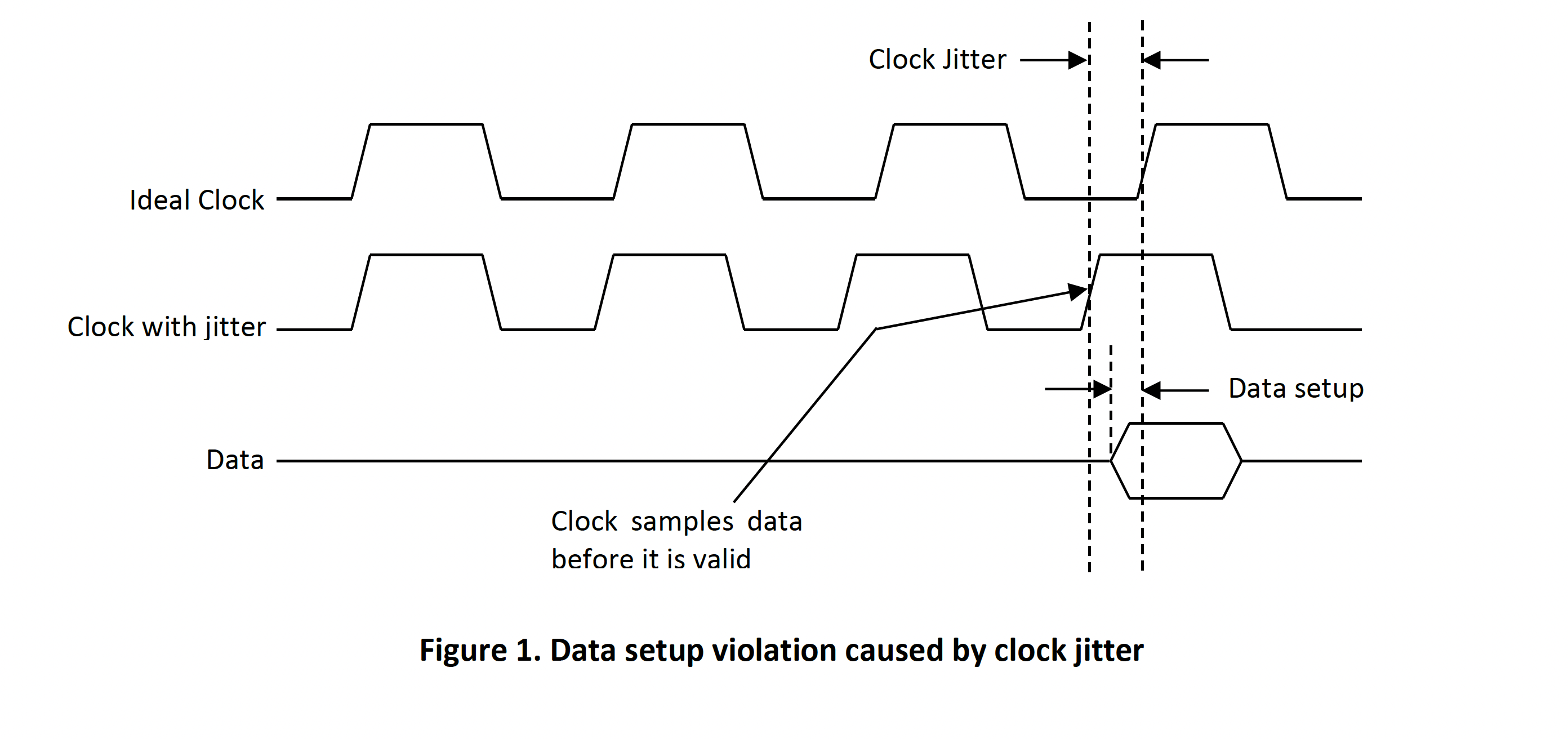 Data Setup Violation Caused by Clock Jitter