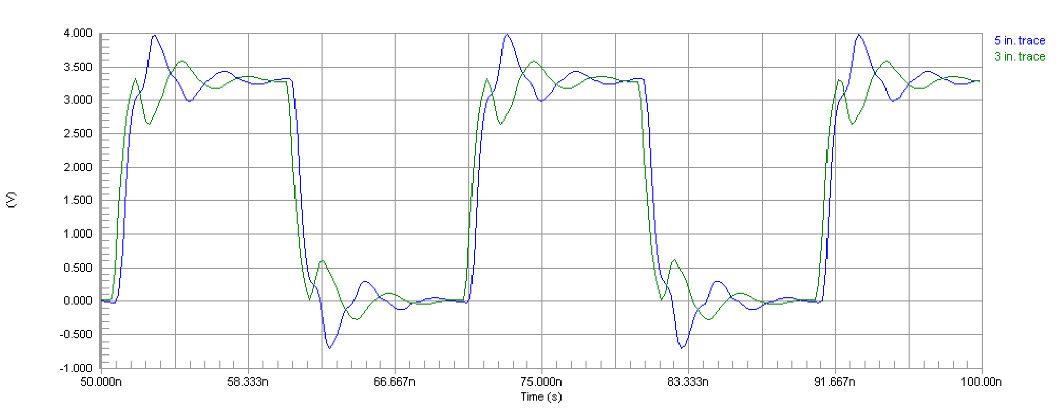 Altium Designer simulation waveform (at both loads) for SiT8208 driving two transmission lines of different length.
