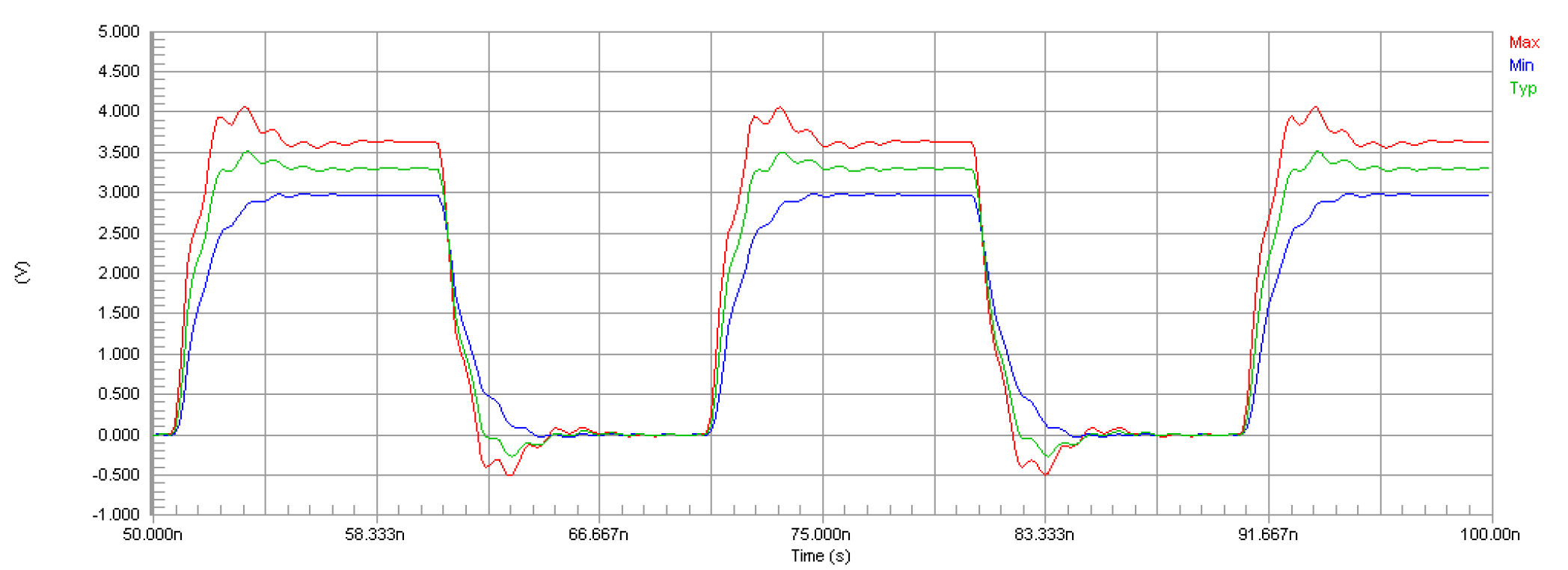 Altium Designer simulation waveforms (at the load side) across corners (temperature, supply voltage and process) for SiT8208 driving two transmission lines using star topology (Figure 11).