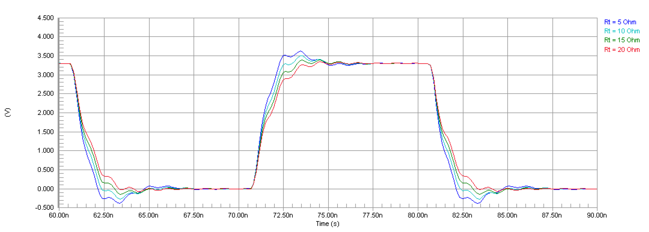 Altium Designer simulation waveforms (at the load side) for range of Rt values for SiT8208 driving two transmission lines using star topology (Figure 11).