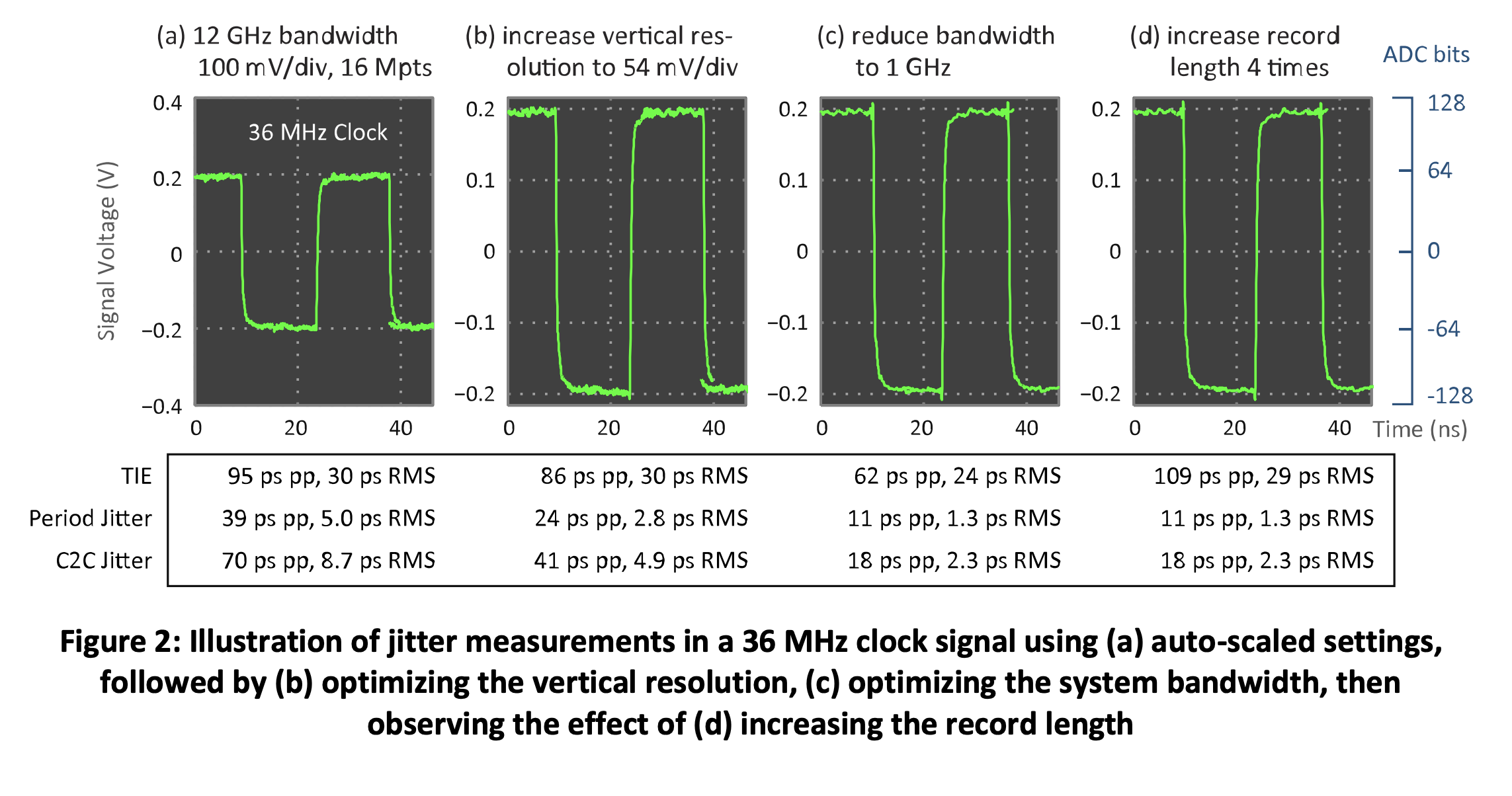 Figure 2 Illustration of jitter measurements in a 36 MHz clock signal