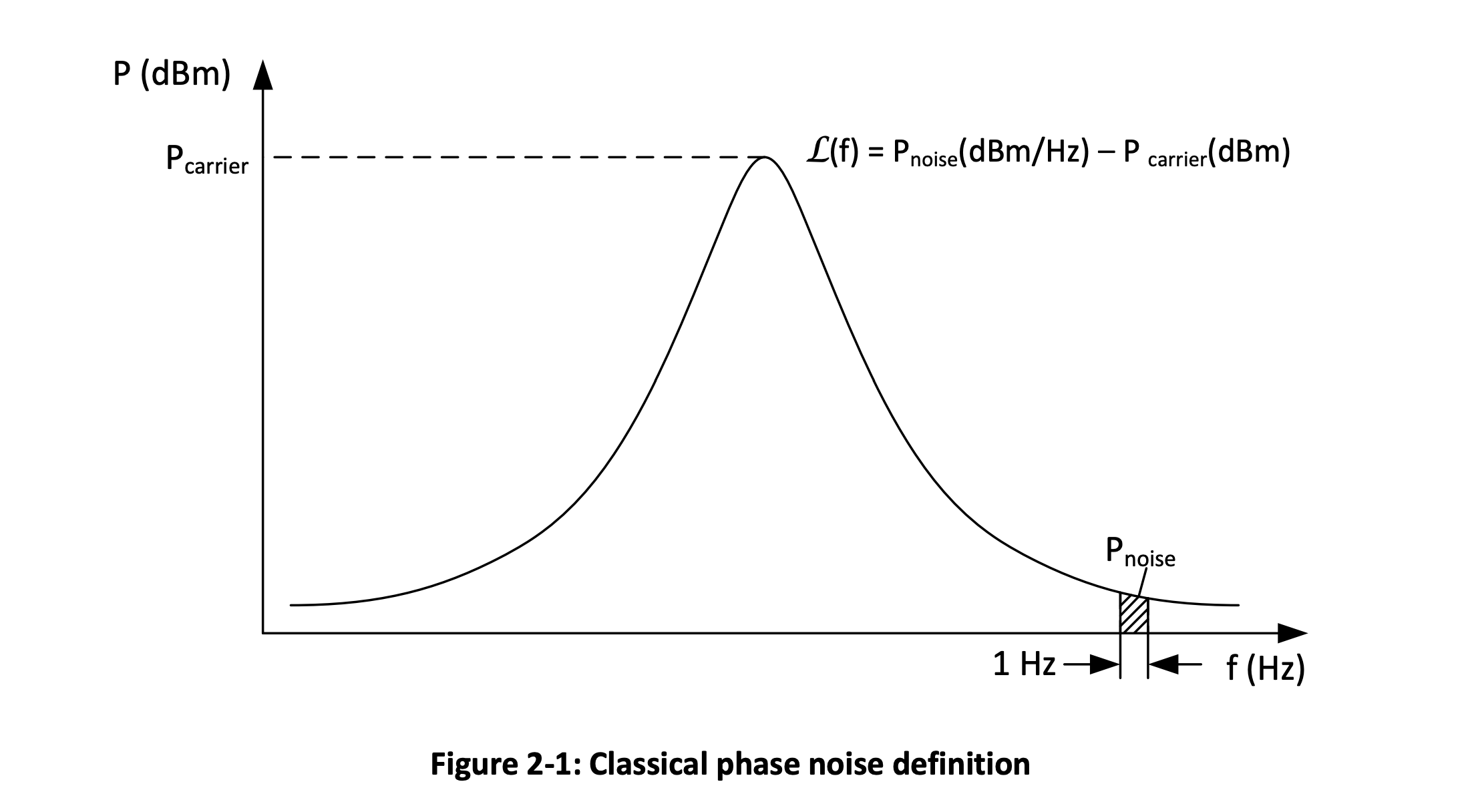 Figure 2-1: Classical Phase Noise Definition