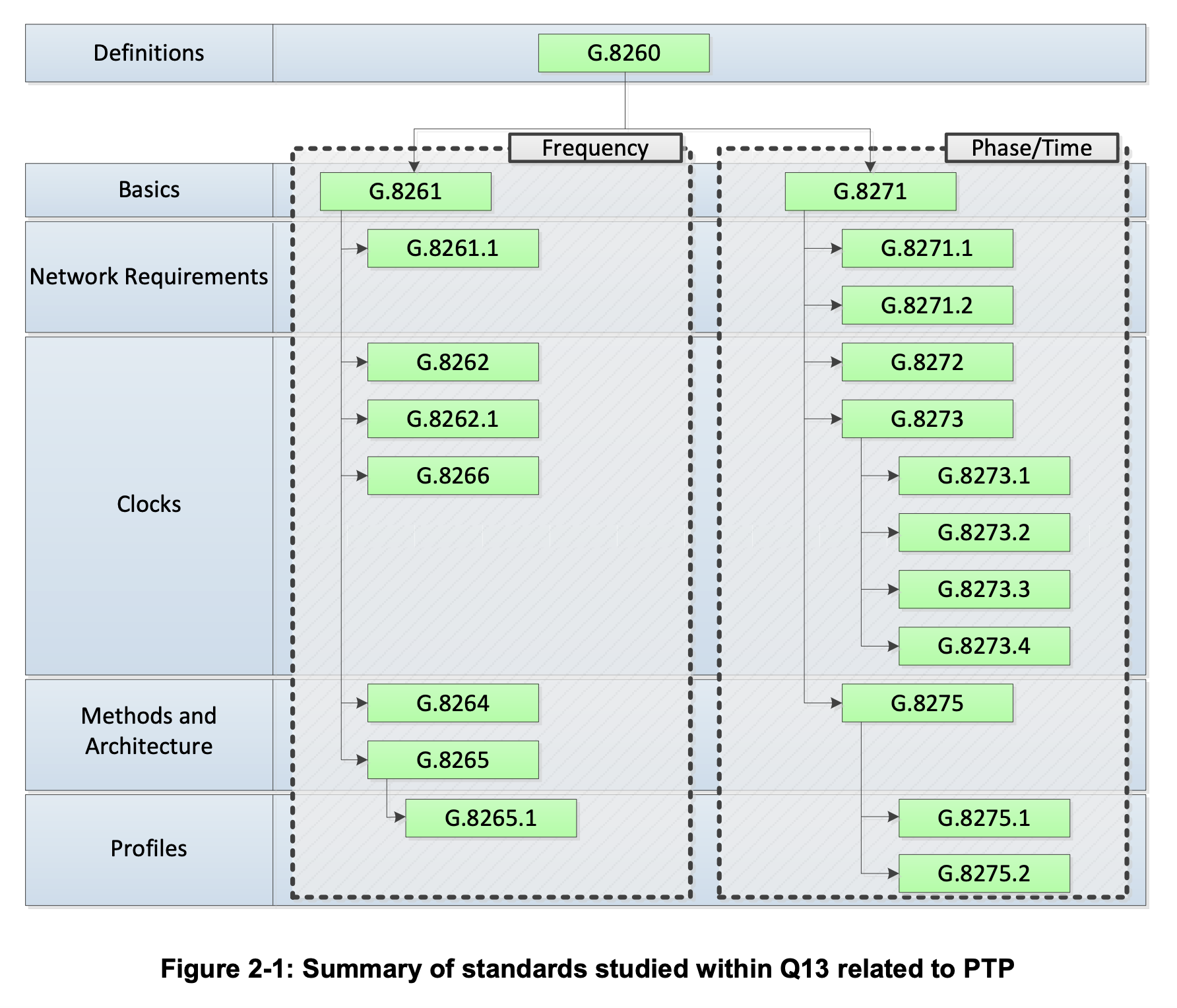 Figure 2-1 Summary of Standards studied within Q13 related to PTP