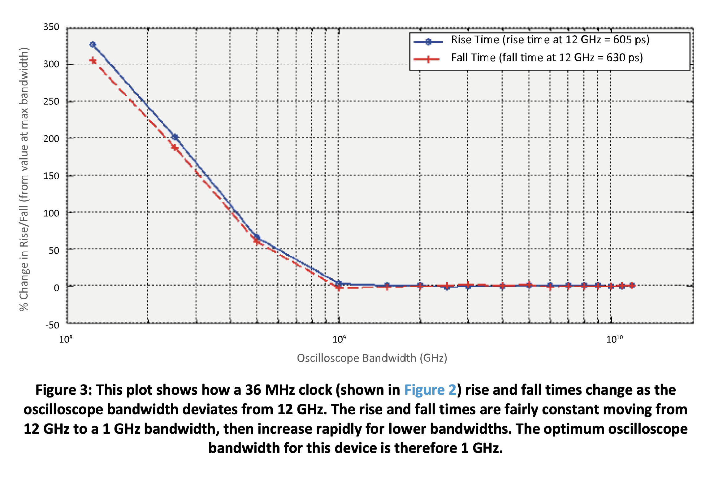 Figure 3 Plot shows how a 36 MHz clock rise and fall times change
