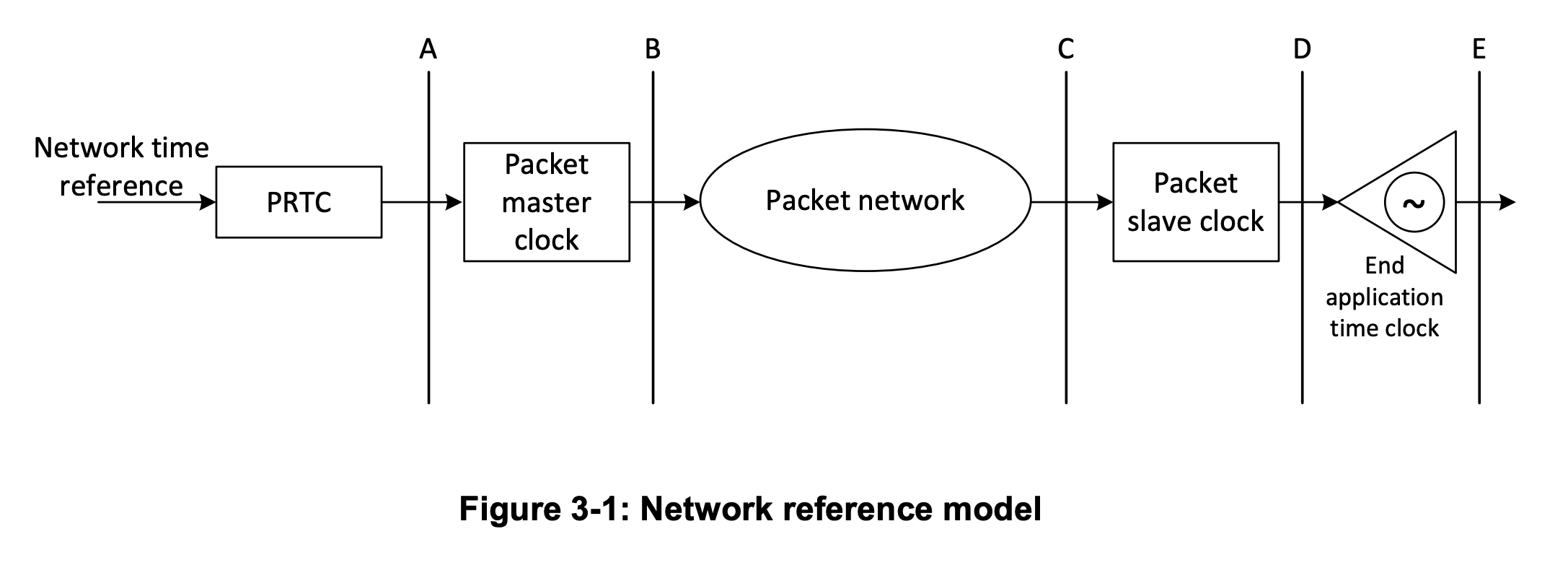 Figure 3-1 Network reference model
