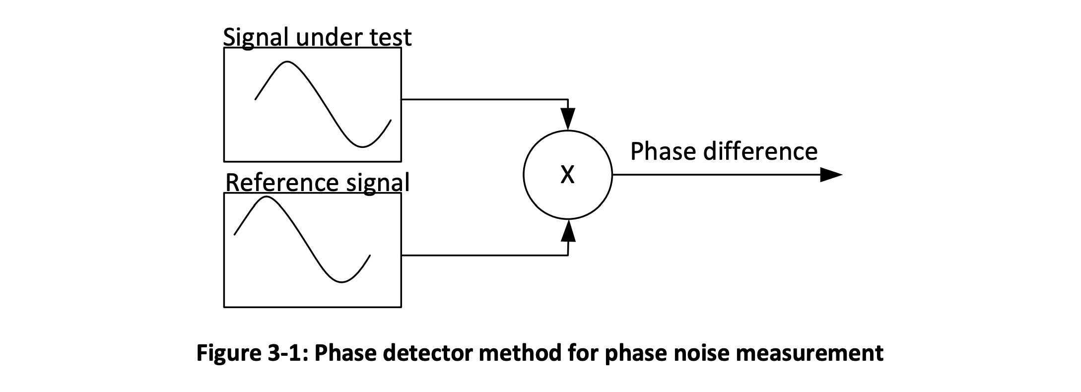 Figure 3-1: Phase Detector Method for Phase Noise Measurement