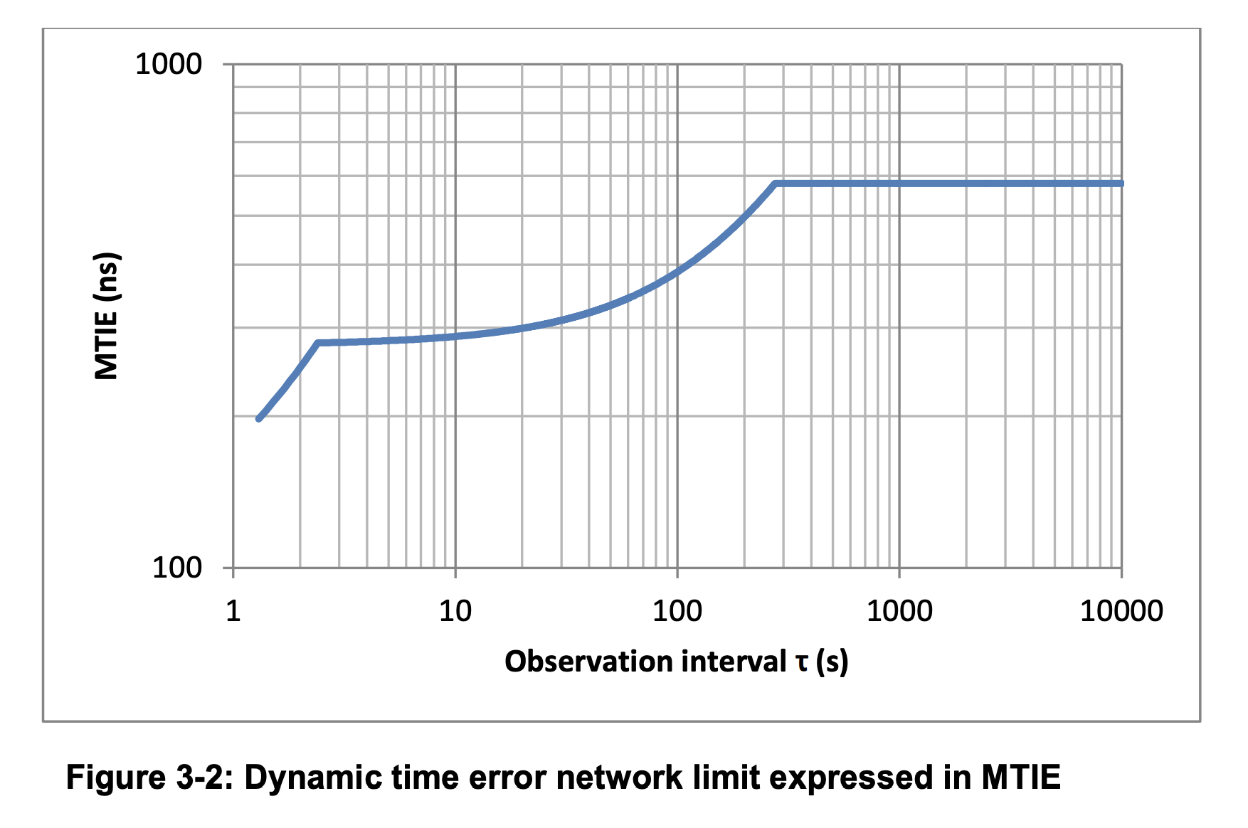 Figure 3-2 Dynamic time error network limit expressed in MTIE