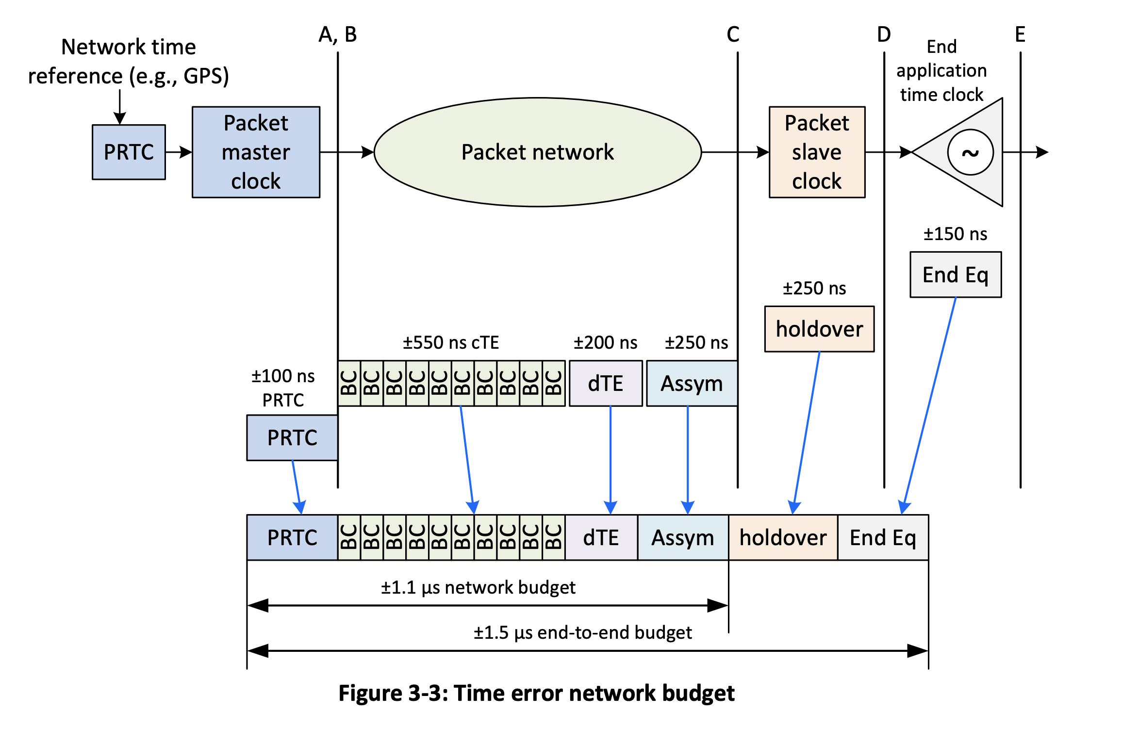 Time Error Networking Budget