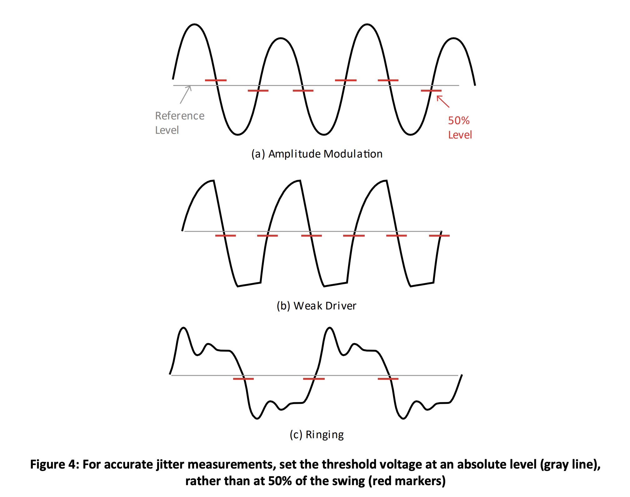 Figure 4 For accurate jitter measurements set the threshold voltage to an absolute level