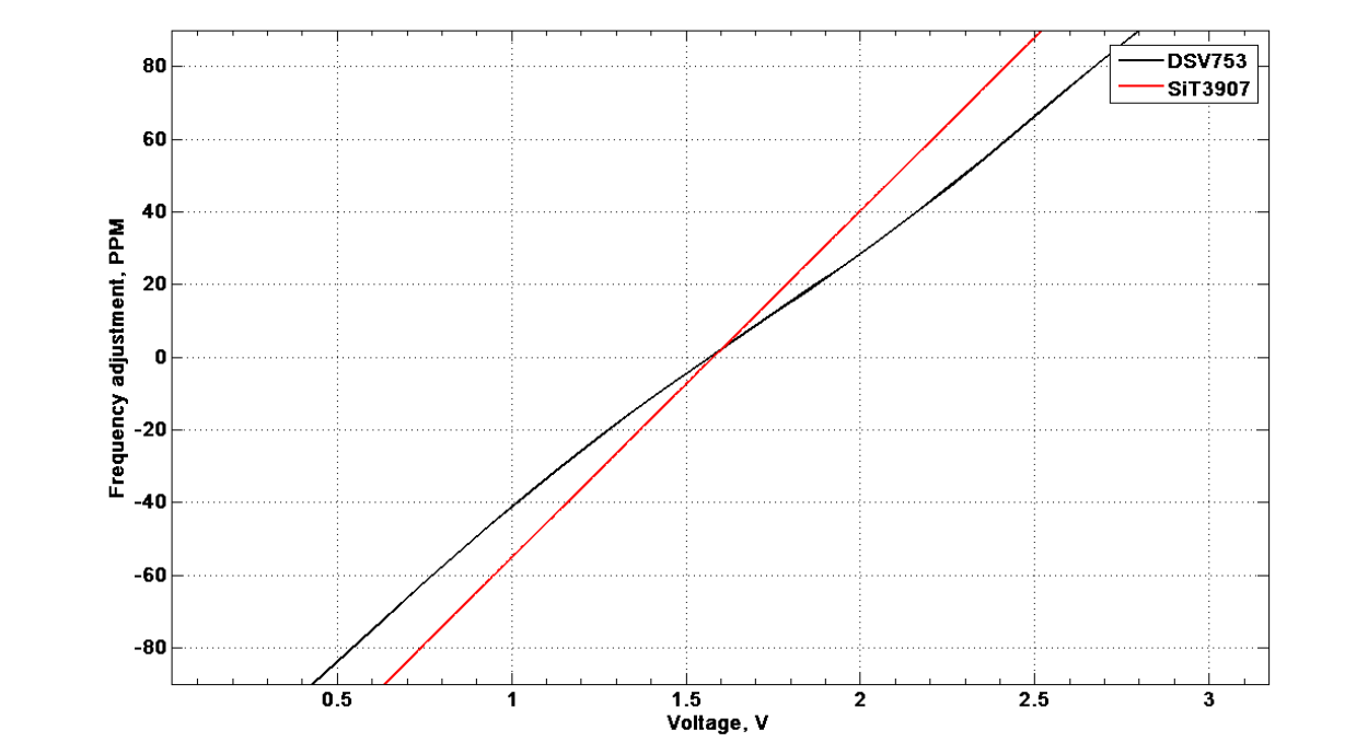Figure 4: Linearity of a ±200 ppm PR DCXO, SiT3907 and ±90 pmm VCXO, DSV753SV.