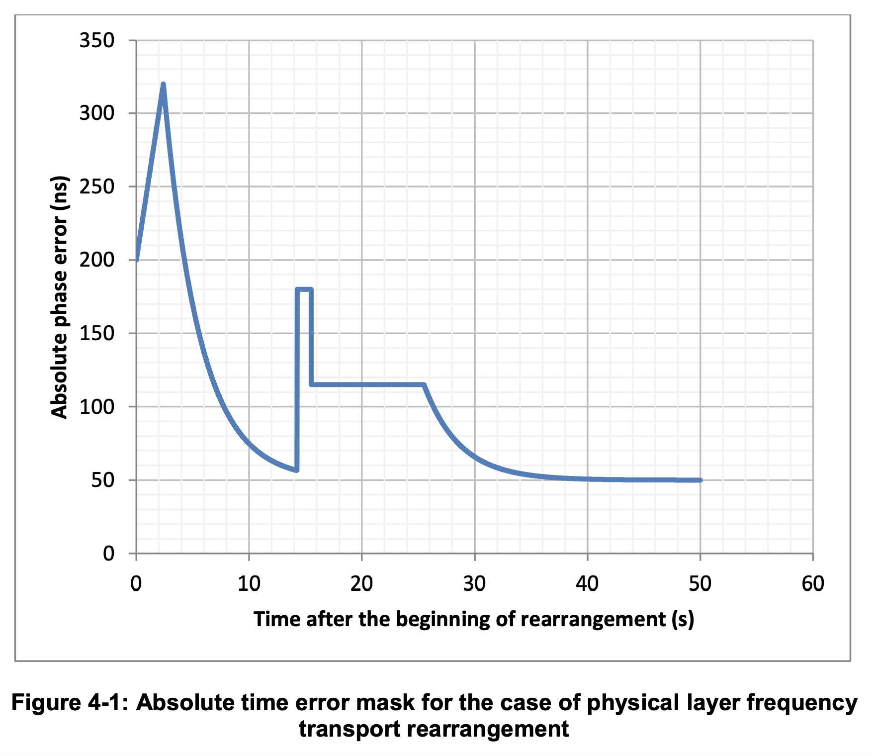 Figure 4-1 Absolute time error mask for the case of physical layer frequency transport rearrangement