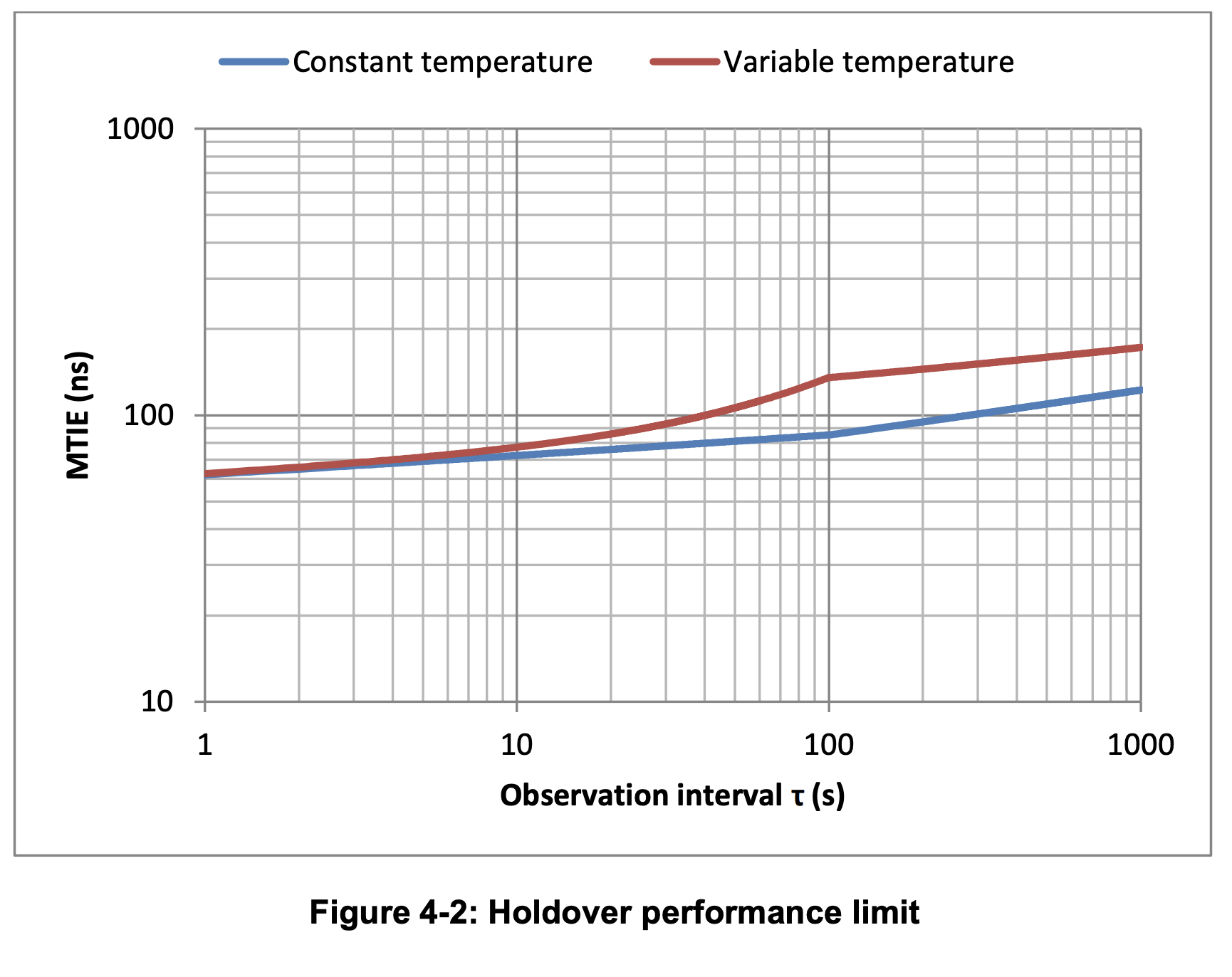 Figure 4-2 Holdover performance limit