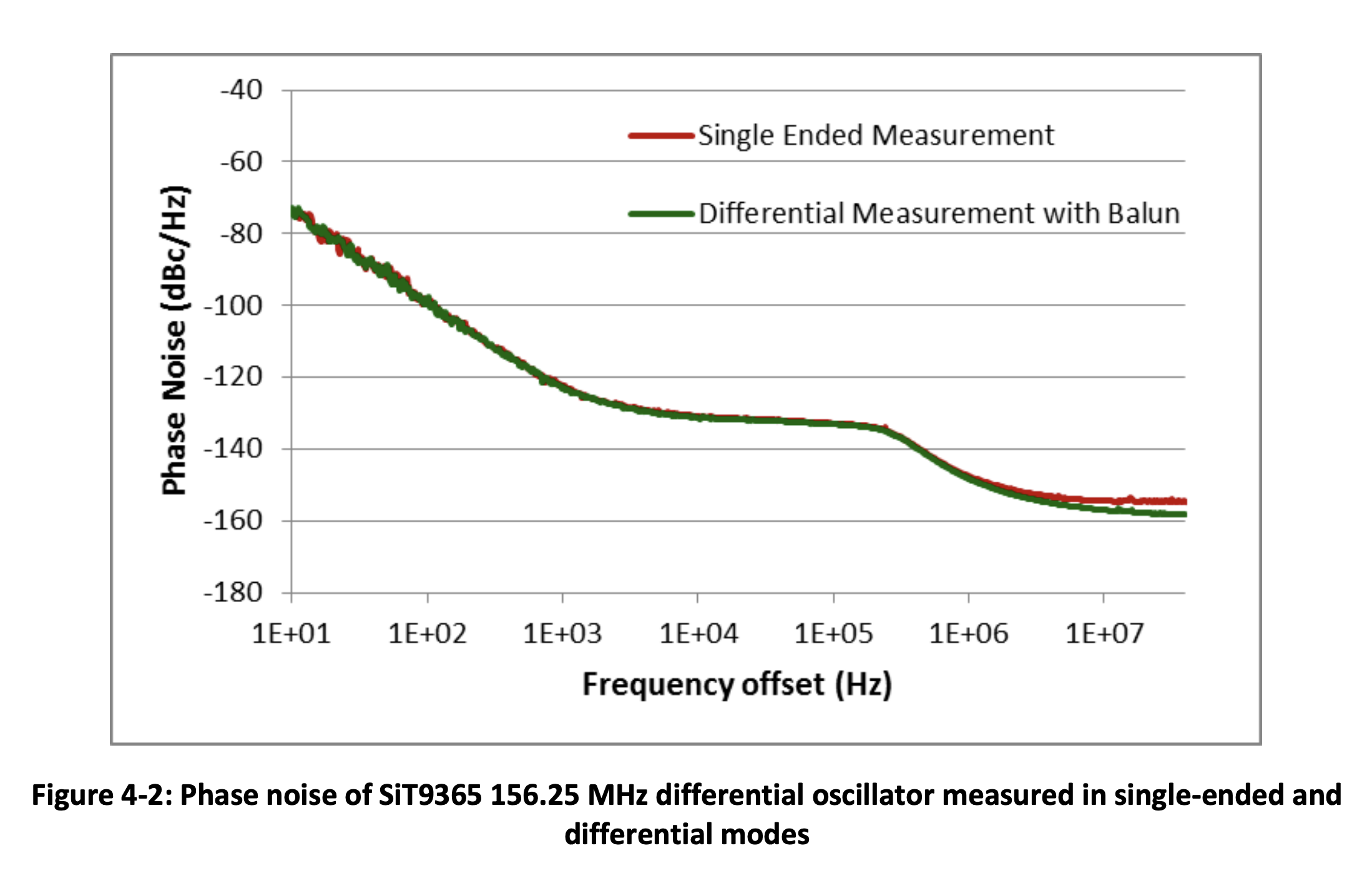 Figure 4-2 Phase Noise of SiT9365 156 MHz differential oscillator