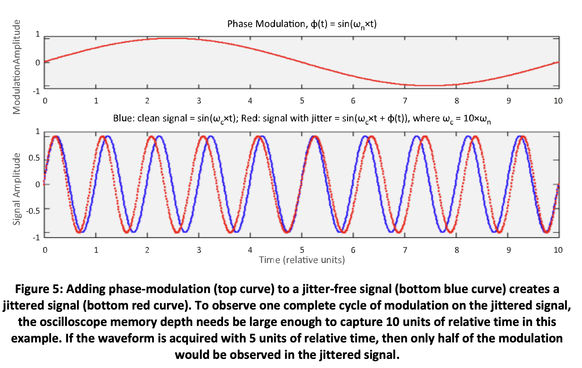 Figure 5 Adding Phase Modulation to a jitter free signal