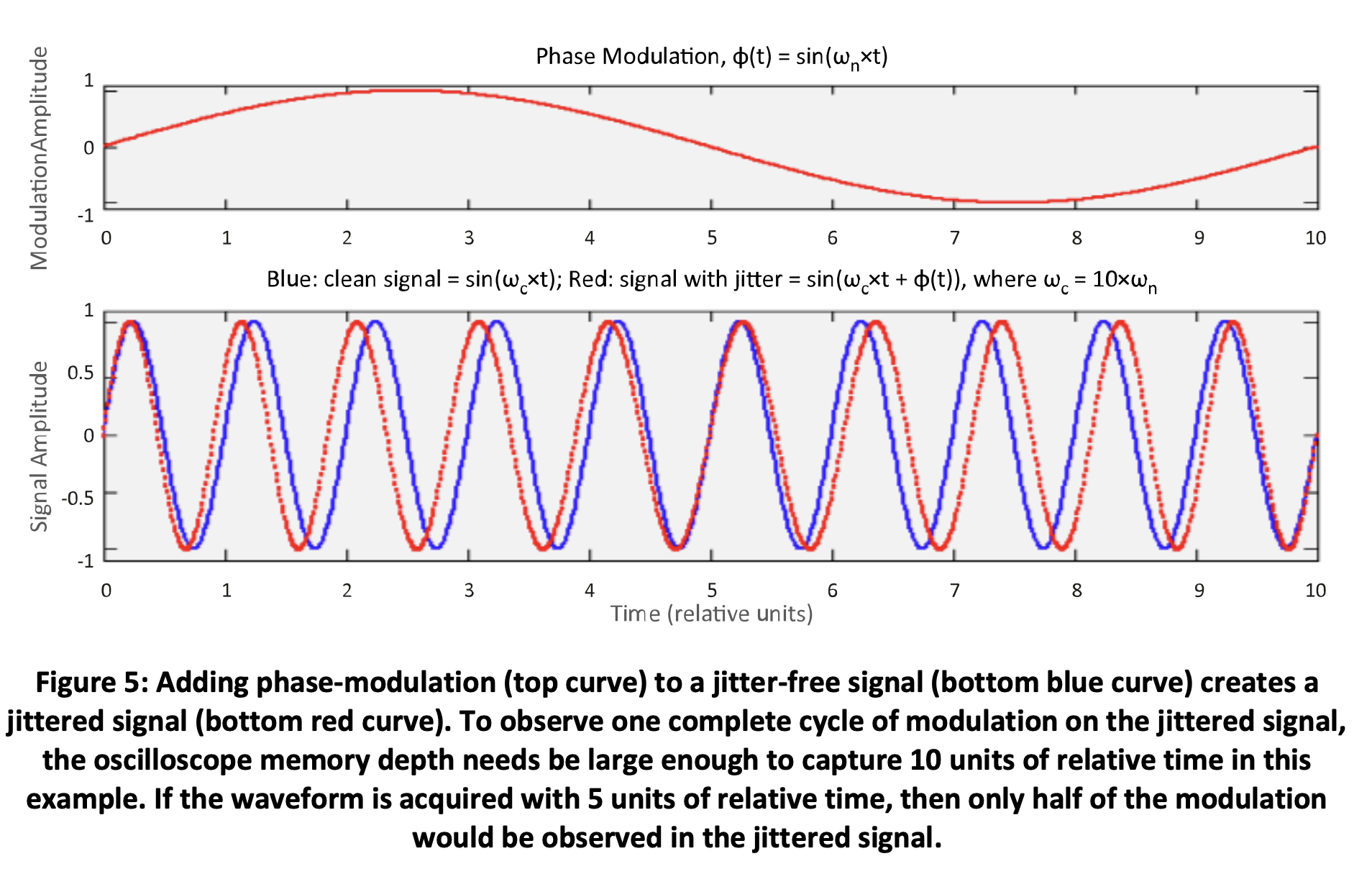 Abbildung 5: Hinzufügen einer Phasenmodulation zu einem jitterfreien Signal