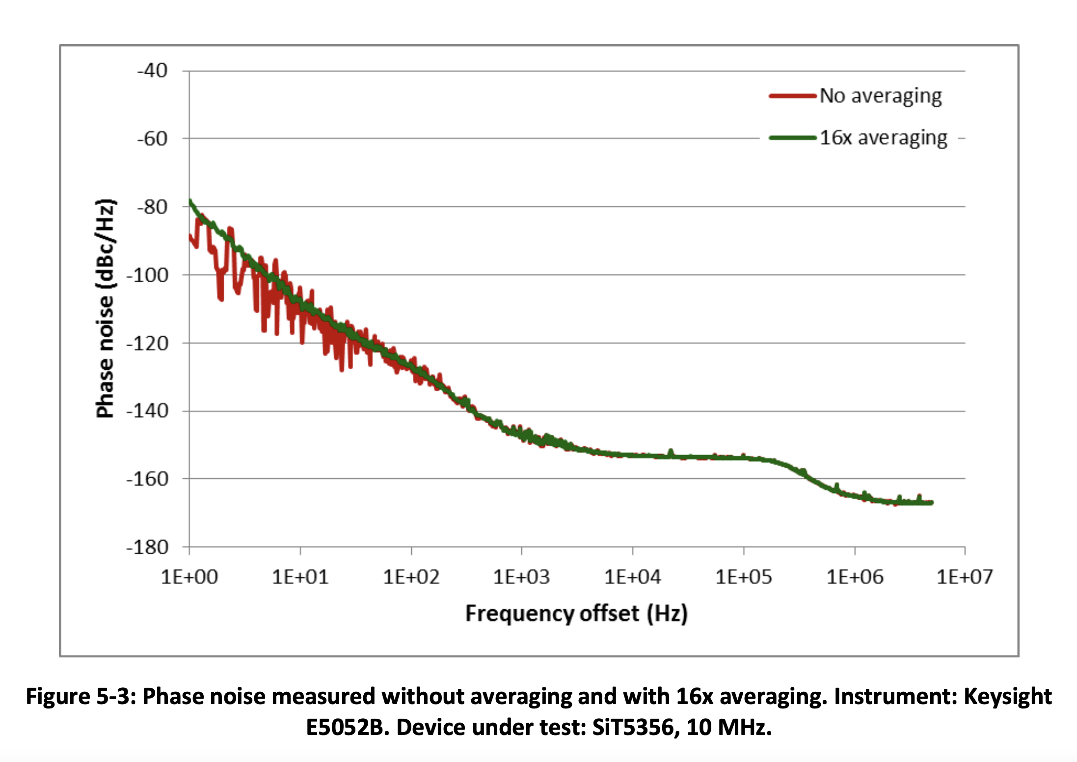 Figure 5-3 Phase noise measured without averaging and with 16x averaging