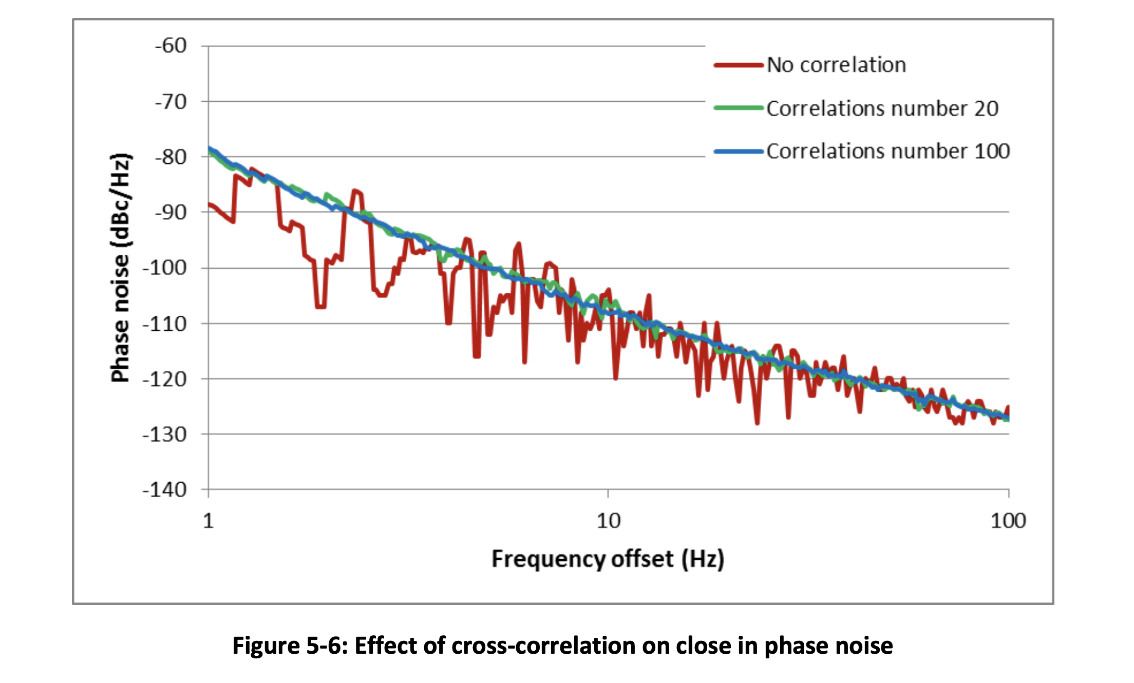 Figure 5-6 Effect of cross-correlation on close in phase noise