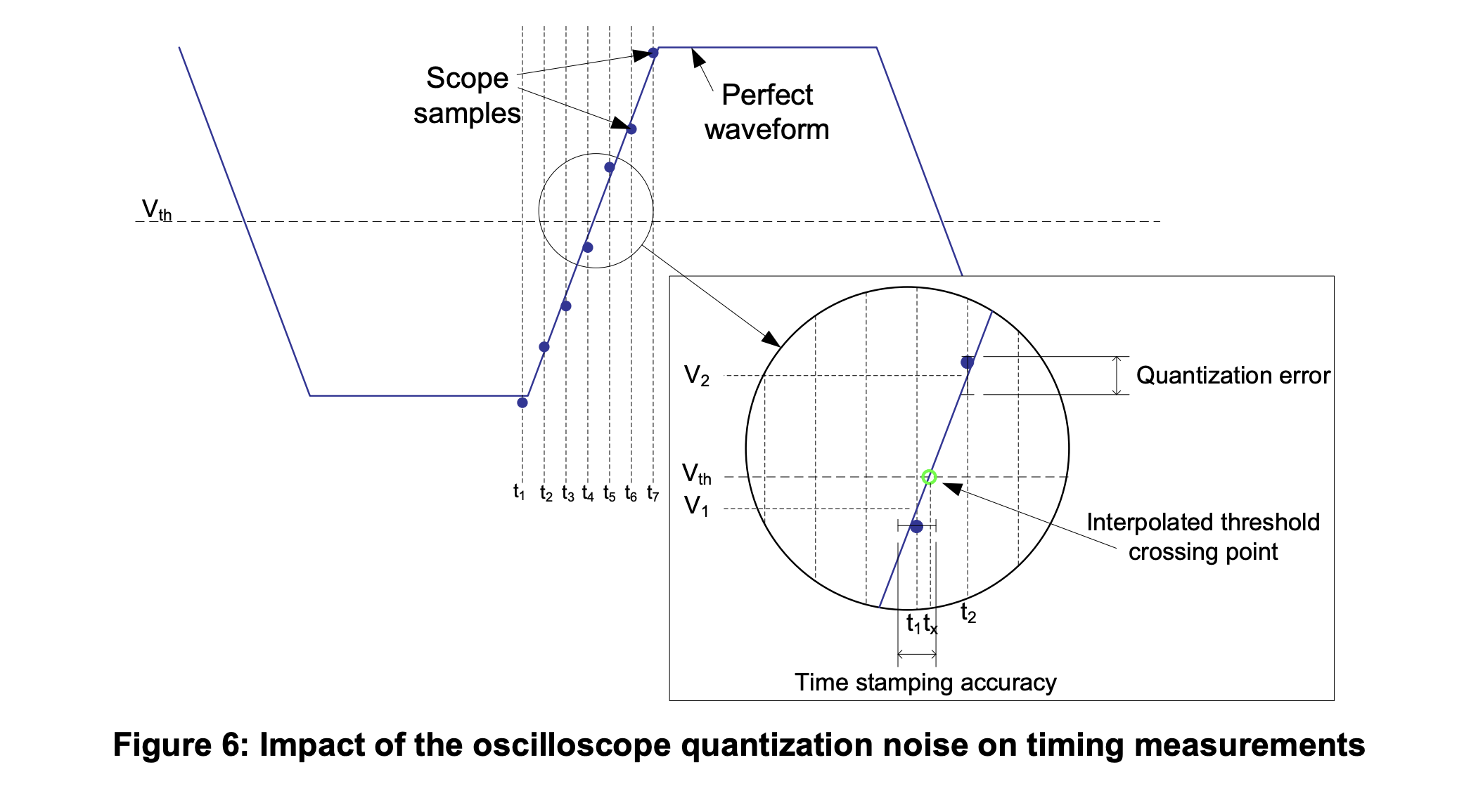 Figure 6 Impact of the oscilloscope quantization noise on timing measurement