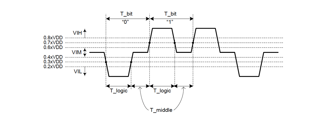 Figure 8: 1-wire programming interface waveform